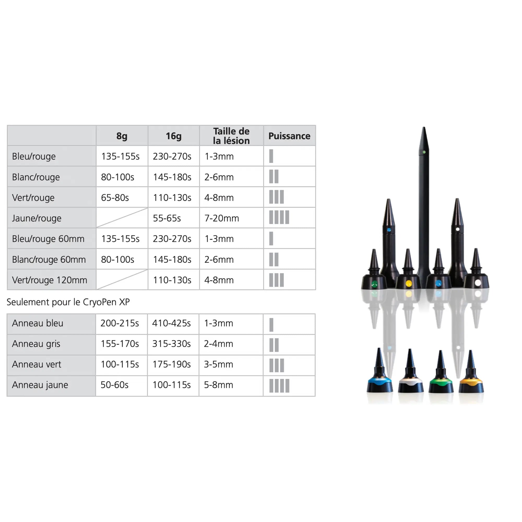 Applicateurs supplémentaires pour CryoPen - Traitement des verrues